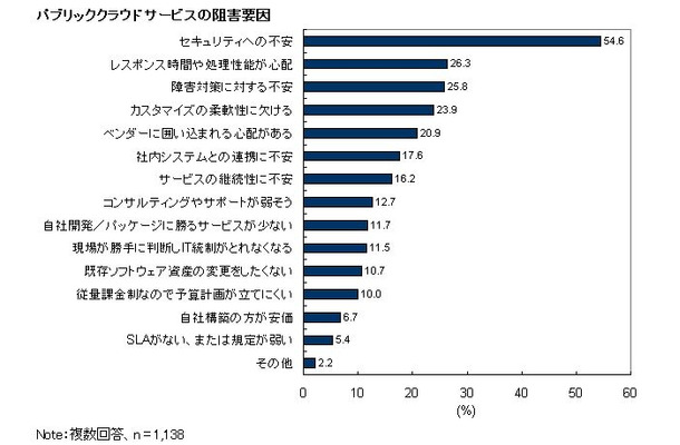 パブリッククラウドサービスの阻害要因（IDC Japan, 6/2010）