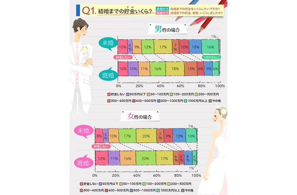 結婚までの貯金、未婚者には“希望”を、既婚者には“実績”を聞いた