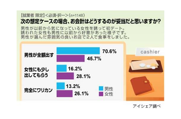 初デートでのワリカンについて