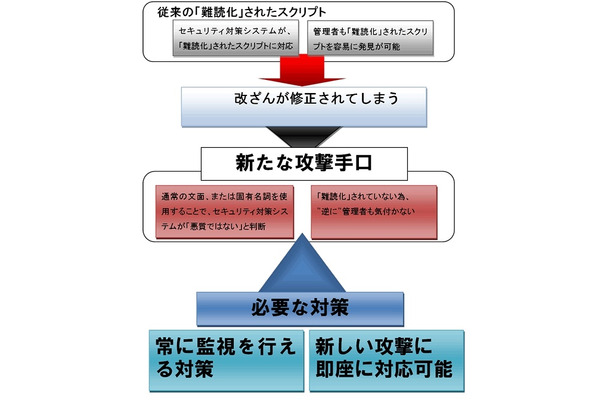 最新の攻撃手法の枠組み