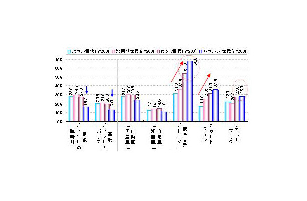 Yahoo!リサーチ「世代間の意識差に関する調査」モノの所有意向（世代別）