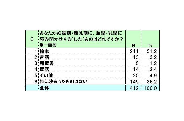 妊娠期、授乳期に胎児、乳児に読み聞かせする（した）ものは？