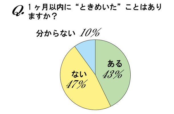 最近1ヵ月以内にときめいたことはありますか？