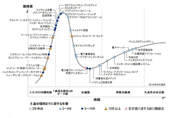 プライベートクラウド、拡張現実……ガートナー、市場を変革するテクノロジーを発表