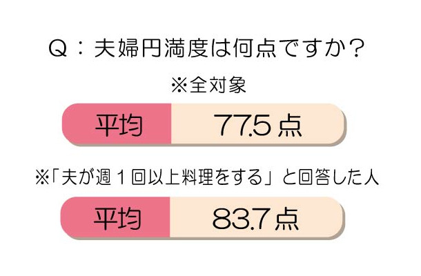 夫婦円満度は何点ですか？