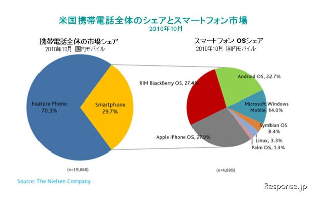 ニールセン・カンパニー 米国スマートフォン市場調査