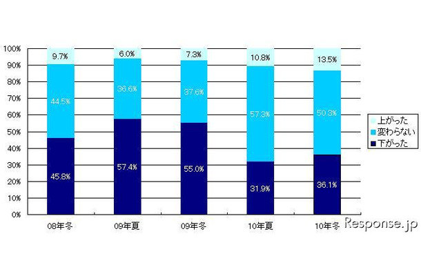 MM総研 購買意欲の推移