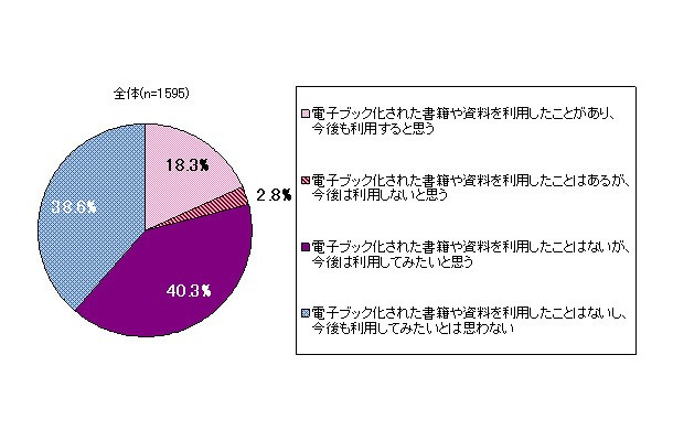 電子ブックの利用経験と利用意向（単一回答）