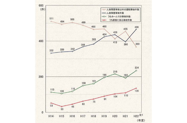 発生件数の推移