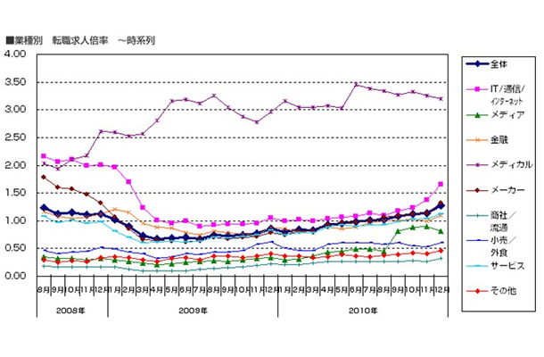 業種別の転職求人倍率（時系列）