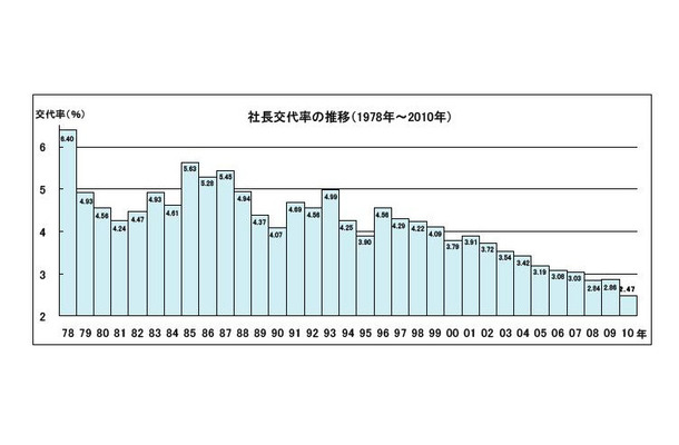 社長交代率の推移