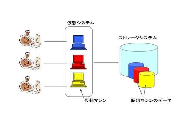 仮想環境でのストレージ