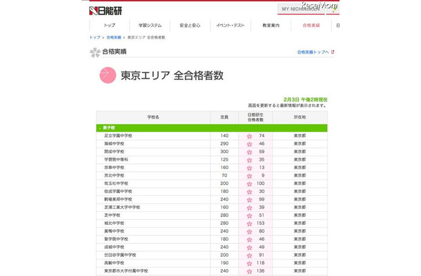 【中学受験】日能研、開成＆武蔵の合格速報を発表 合格実績・東京エリア（2月3日午後2時現在）