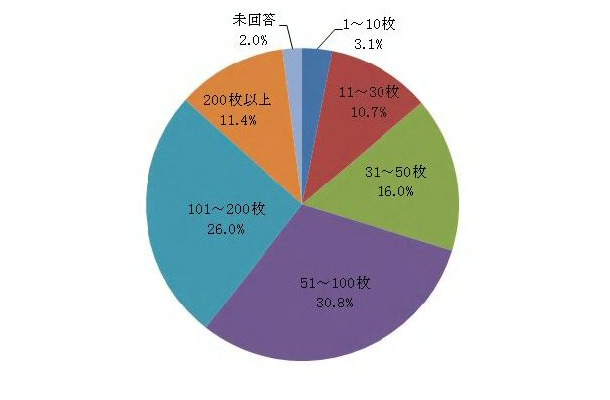 今年は何枚年賀状を送りましたか？