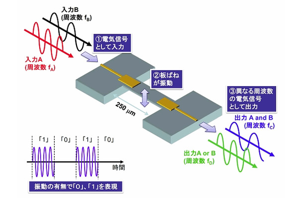 周波数変換による論理演算の概念図