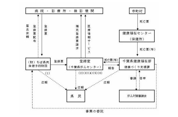 千葉県のがん登録事業（千葉県ホームページより）