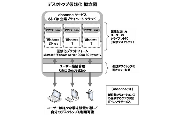 デスクトップ仮想化概念図