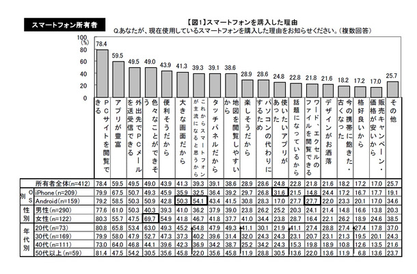 スマートフォン購入理由（マクロミル調べ）