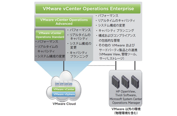 VMware vCenter Operationsの概要