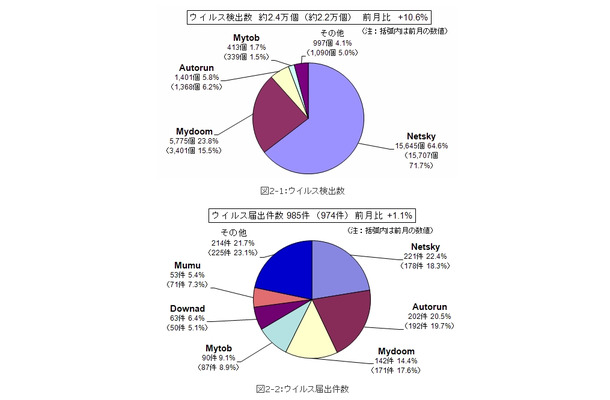 3月のウイルス検出数とウイルス届出件数