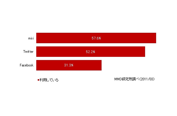 mixi、Twitter、Facebook利用率