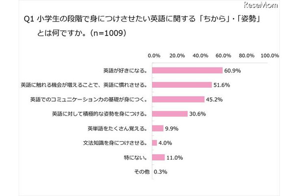 小学生の保護者、英語必修化に「日本人教師の指導レベルに不安」が54.4％ 小学生の段階で身につけさせたい英語に関する「ちから」・「姿勢」とは？（複数回答）