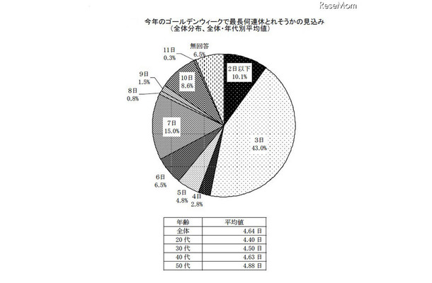 ゴールデンウィークの平均休日は3日、出費の平均予算は？ 今年のゴールデンウィークで最長何連休とれそうかの見込み （全体分布、全体・年代別平均値）