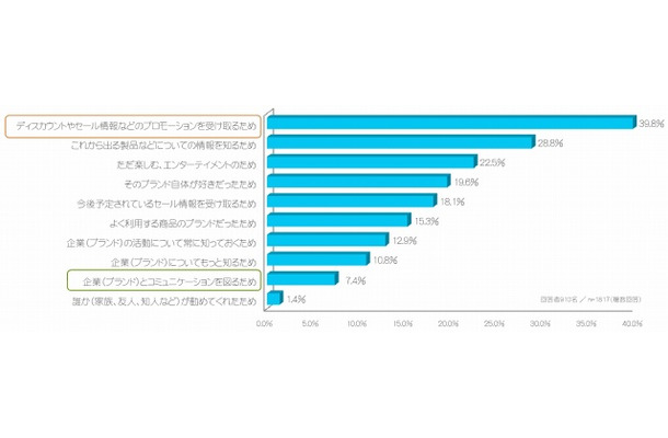 企業のTwitterアカウントをフォローした理由