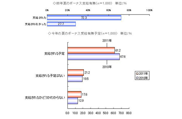 昨夏のボーナス支給有無、今夏のボーナス受給有無予定