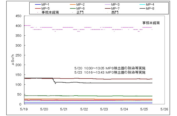 福島第一原子力発電所構内での計測データ