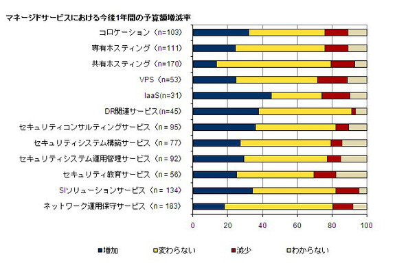 マネージドサービスにおける今後1年間の予算額増減率