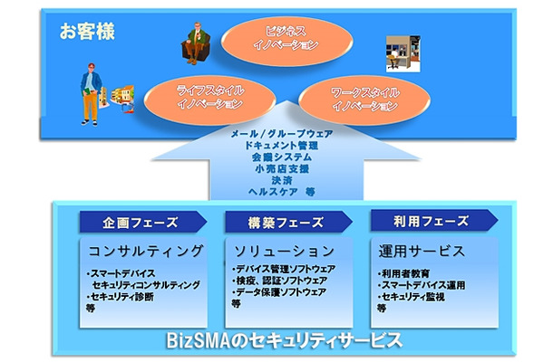 BizSMAの概要