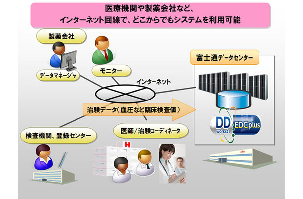 富士通のクラウド Ddworks21 Edc Plus 新薬の開発業務に採用 Rbb Today