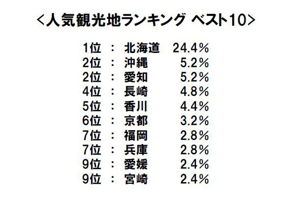 人気観光地ランキング ベスト10