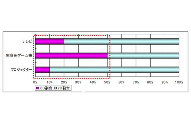 「製品に占める3D/裸眼3Dの割合」（シード・プランニング調べ）