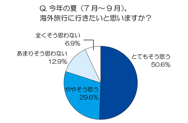 今年の夏、海外旅行に行きたいと思いますか？