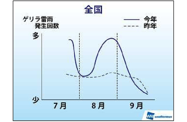 ゲリラ雷雨の発生回数と時期