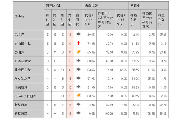 各政党サイトのアクセシビリティの評価