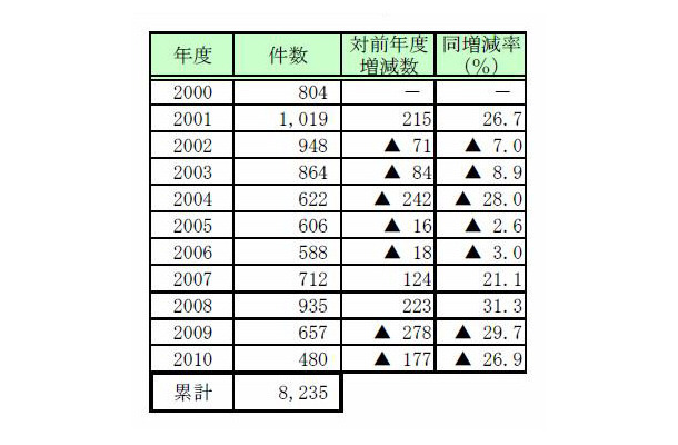 民事再生法の申請