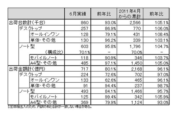 「2011年6月パーソナルコンピュータ国内出荷実績」（JEITA調べ）