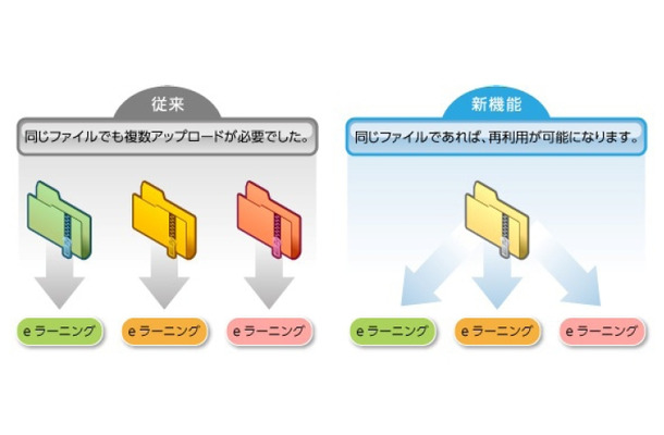 ファイルの再利用が可能に