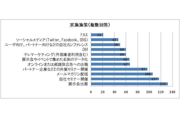 現在実施しているマーケティング施策