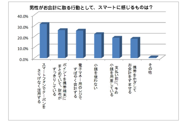 男性がお会計時に取る行動として、スマートだと感じるものは？