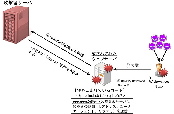 改ざんコードを動的に変更する攻撃の概要