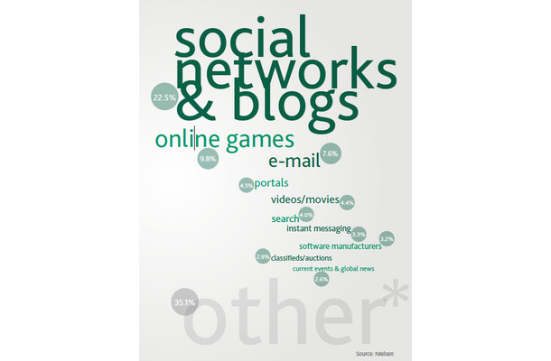 インターネットの総利用時間に占める各サービスの利用時間の割合（Top 10 online categories by share of total Internet time >>Home and Work ：2011年5月調査)