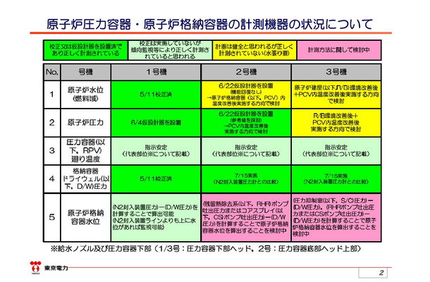 東電、原子炉圧力容器・格納容器の計測機の状況について解説