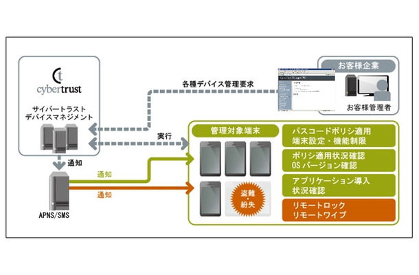 サイバートラスト デバイスマネジメントの概要