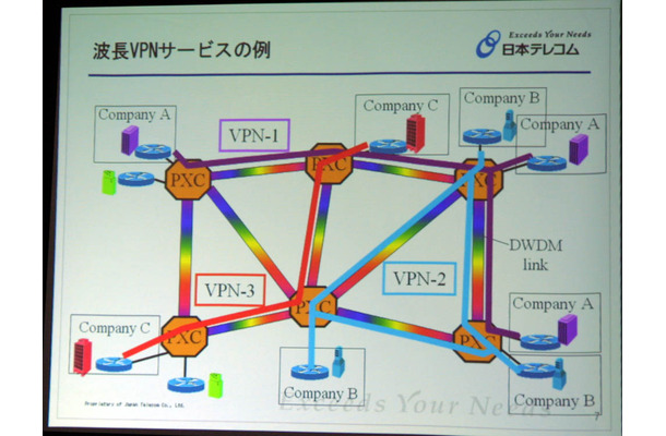 世界初。日本テレコム、波長ベースのレイヤ1VPNサービスのプロトタイプを開発