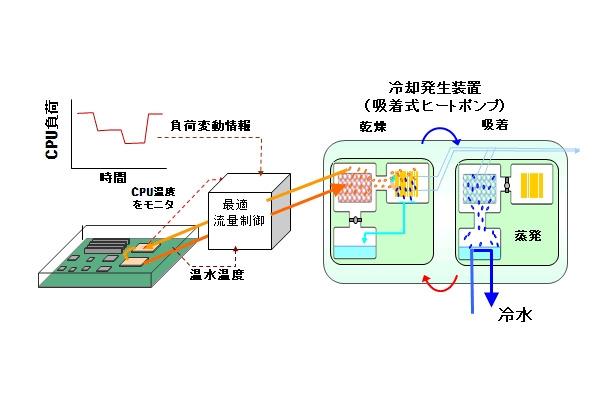 開発技術の概要