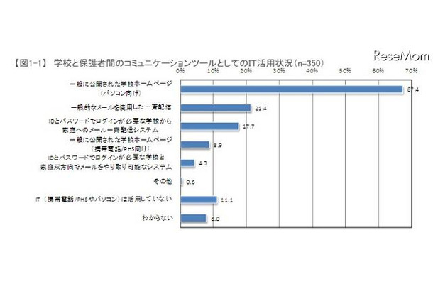 学校と保護者間のコミュニケーションツールとしてのIT活用状況（n=350）